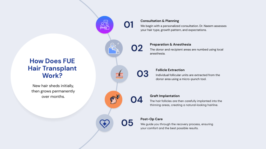 FUE Hair Transplant (Follicular Unit Extraction) 7 How_Does_FUE_Hair_Transplant_Work?